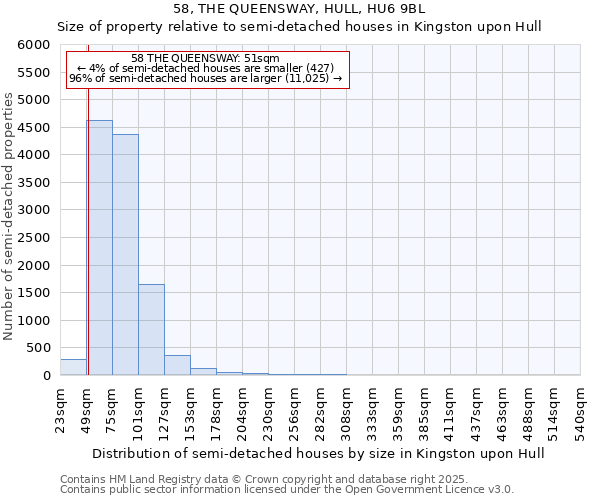 58, THE QUEENSWAY, HULL, HU6 9BL: Size of property relative to semi-detached houses houses in Kingston upon Hull
