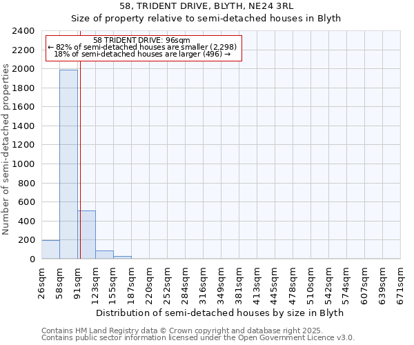 58, TRIDENT DRIVE, BLYTH, NE24 3RL: Size of property relative to semi-detached houses houses in Blyth