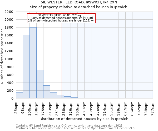 58, WESTERFIELD ROAD, IPSWICH, IP4 2XN: Size of property relative to detached houses houses in Ipswich