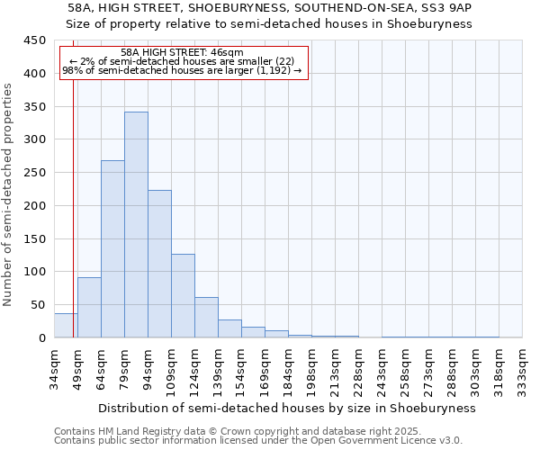 58A, HIGH STREET, SHOEBURYNESS, SOUTHEND-ON-SEA, SS3 9AP: Size of property relative to semi-detached houses houses in Shoeburyness