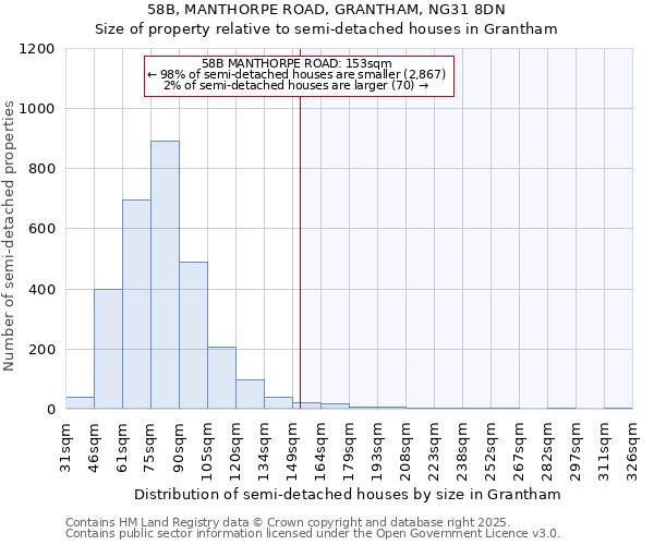 58B, MANTHORPE ROAD, GRANTHAM, NG31 8DN: Size of property relative to semi-detached houses houses in Grantham