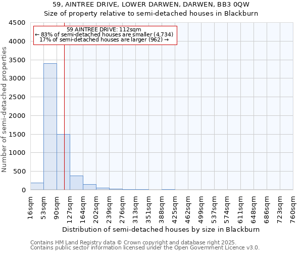 59, AINTREE DRIVE, LOWER DARWEN, DARWEN, BB3 0QW: Size of property relative to semi-detached houses houses in Blackburn