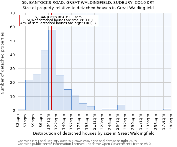 59, BANTOCKS ROAD, GREAT WALDINGFIELD, SUDBURY, CO10 0RT: Size of property relative to detached houses houses in Great Waldingfield