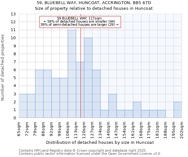 59, BLUEBELL WAY, HUNCOAT, ACCRINGTON, BB5 6TD: Size of property relative to detached houses houses in Huncoat