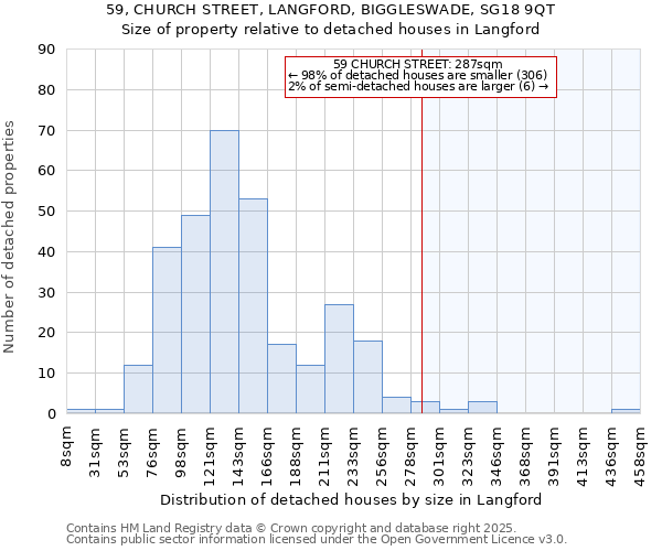 59, CHURCH STREET, LANGFORD, BIGGLESWADE, SG18 9QT: Size of property relative to detached houses houses in Langford