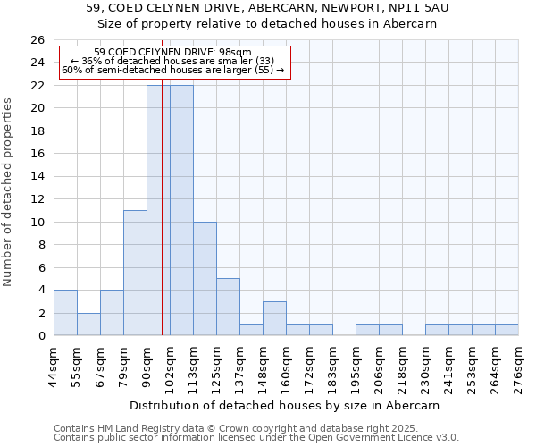 59, COED CELYNEN DRIVE, ABERCARN, NEWPORT, NP11 5AU: Size of property relative to detached houses houses in Abercarn