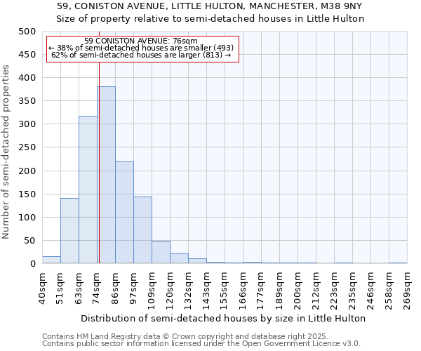 59, CONISTON AVENUE, LITTLE HULTON, MANCHESTER, M38 9NY: Size of property relative to semi-detached houses houses in Little Hulton