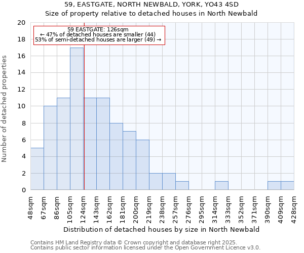 59, EASTGATE, NORTH NEWBALD, YORK, YO43 4SD: Size of property relative to detached houses houses in North Newbald