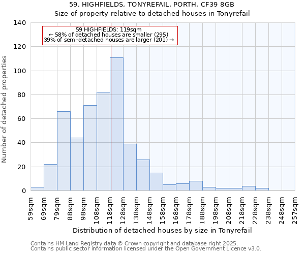 59, HIGHFIELDS, TONYREFAIL, PORTH, CF39 8GB: Size of property relative to detached houses houses in Tonyrefail