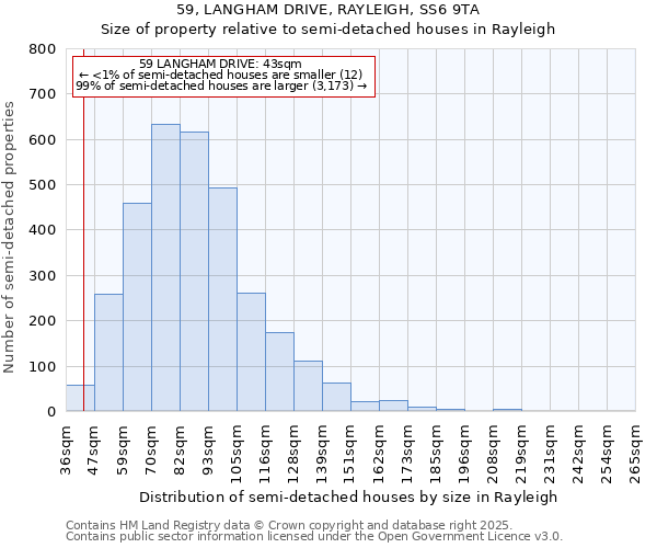 59, LANGHAM DRIVE, RAYLEIGH, SS6 9TA: Size of property relative to semi-detached houses houses in Rayleigh