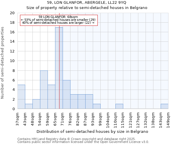 59, LON GLANFOR, ABERGELE, LL22 9YQ: Size of property relative to semi-detached houses houses in Belgrano