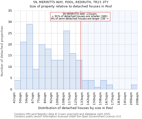 59, MERRITTS WAY, POOL, REDRUTH, TR15 3TY: Size of property relative to detached houses houses in Pool