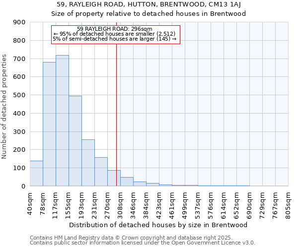59, RAYLEIGH ROAD, HUTTON, BRENTWOOD, CM13 1AJ: Size of property relative to detached houses houses in Brentwood
