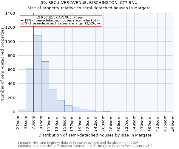 59, RECULVER AVENUE, BIRCHINGTON, CT7 9NU: Size of property relative to semi-detached houses houses in Margate