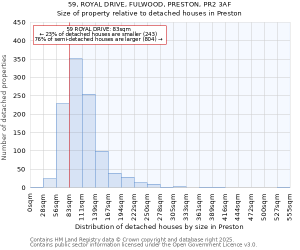 59, ROYAL DRIVE, FULWOOD, PRESTON, PR2 3AF: Size of property relative to detached houses houses in Preston