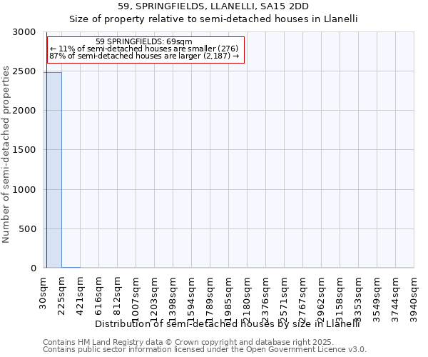 59, SPRINGFIELDS, LLANELLI, SA15 2DD: Size of property relative to semi-detached houses houses in Llanelli