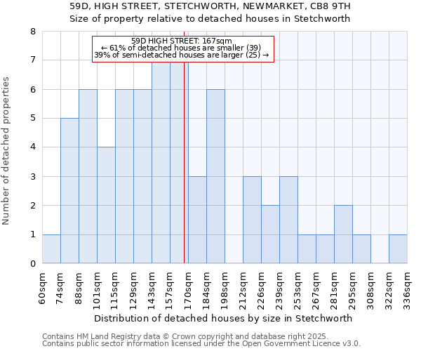 59D, HIGH STREET, STETCHWORTH, NEWMARKET, CB8 9TH: Size of property relative to detached houses houses in Stetchworth
