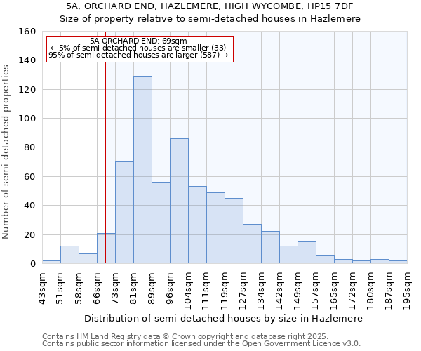 5A, ORCHARD END, HAZLEMERE, HIGH WYCOMBE, HP15 7DF: Size of property relative to semi-detached houses houses in Hazlemere
