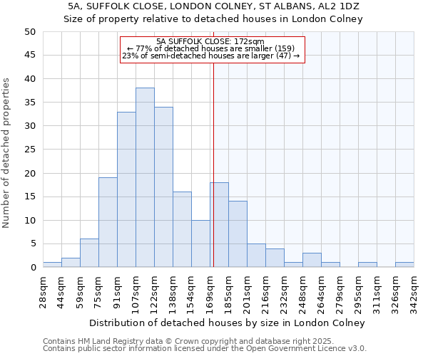 5A, SUFFOLK CLOSE, LONDON COLNEY, ST ALBANS, AL2 1DZ: Size of property relative to detached houses houses in London Colney