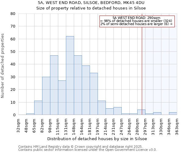 5A, WEST END ROAD, SILSOE, BEDFORD, MK45 4DU: Size of property relative to detached houses houses in Silsoe