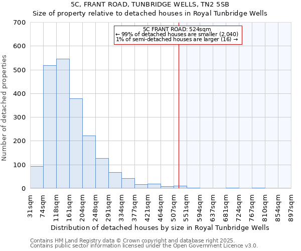 5C, FRANT ROAD, TUNBRIDGE WELLS, TN2 5SB: Size of property relative to detached houses houses in Royal Tunbridge Wells