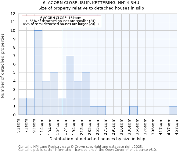 6, ACORN CLOSE, ISLIP, KETTERING, NN14 3HU: Size of property relative to detached houses houses in Islip