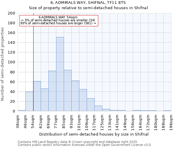 6, ADMIRALS WAY, SHIFNAL, TF11 8TS: Size of property relative to semi-detached houses houses in Shifnal