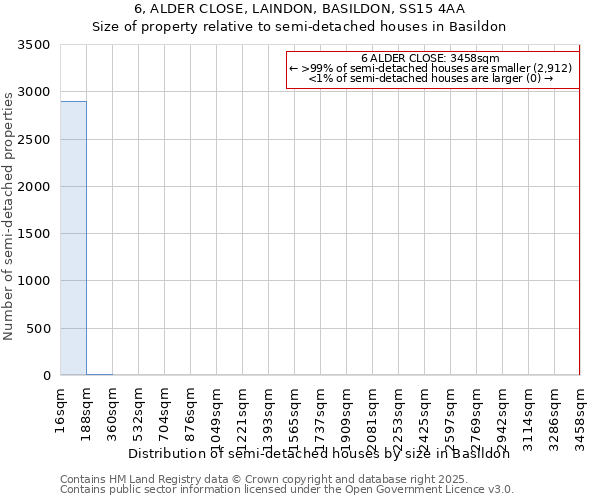 6, ALDER CLOSE, LAINDON, BASILDON, SS15 4AA: Size of property relative to semi-detached houses houses in Basildon