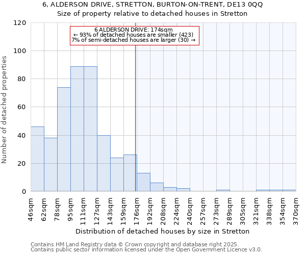 6, ALDERSON DRIVE, STRETTON, BURTON-ON-TRENT, DE13 0QQ: Size of property relative to detached houses houses in Stretton