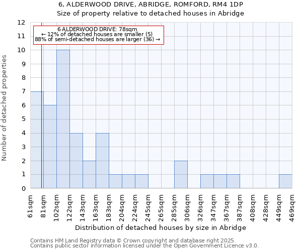 6, ALDERWOOD DRIVE, ABRIDGE, ROMFORD, RM4 1DP: Size of property relative to detached houses houses in Abridge