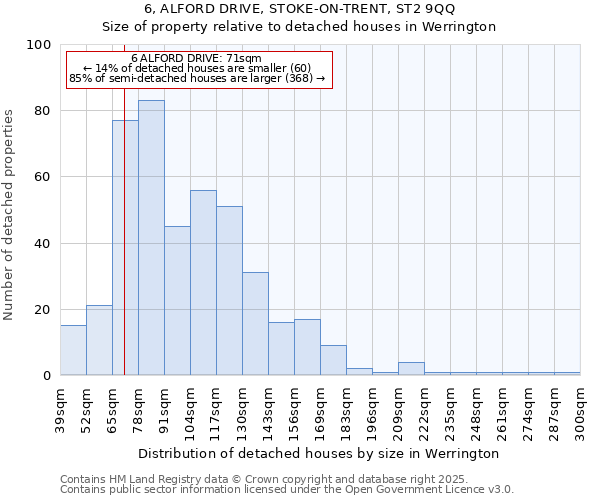 6, ALFORD DRIVE, STOKE-ON-TRENT, ST2 9QQ: Size of property relative to detached houses houses in Werrington