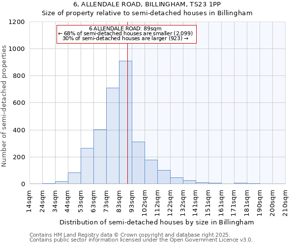 6, ALLENDALE ROAD, BILLINGHAM, TS23 1PP: Size of property relative to semi-detached houses houses in Billingham