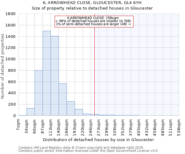 6, ARROWHEAD CLOSE, GLOUCESTER, GL4 6YH: Size of property relative to detached houses houses in Gloucester