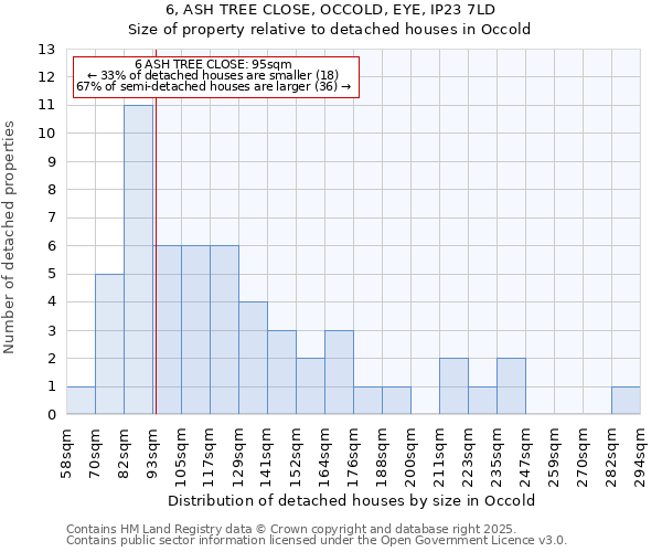 6, ASH TREE CLOSE, OCCOLD, EYE, IP23 7LD: Size of property relative to detached houses houses in Occold