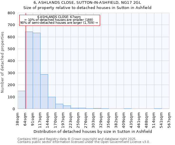 6, ASHLANDS CLOSE, SUTTON-IN-ASHFIELD, NG17 2GL: Size of property relative to detached houses houses in Sutton in Ashfield