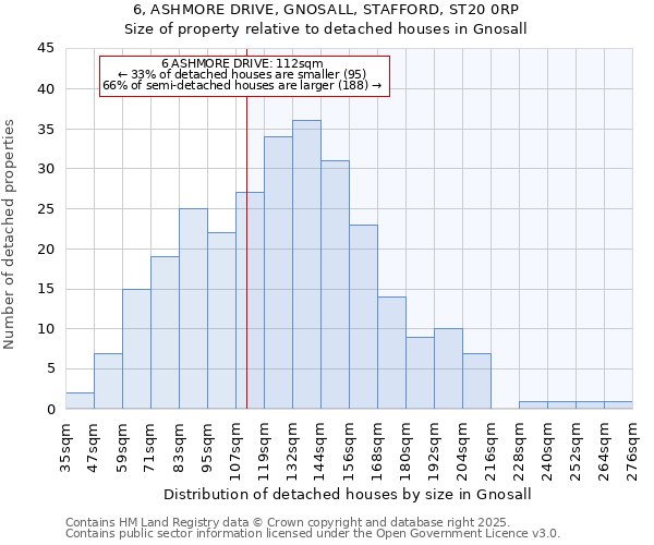 6, ASHMORE DRIVE, GNOSALL, STAFFORD, ST20 0RP: Size of property relative to detached houses houses in Gnosall