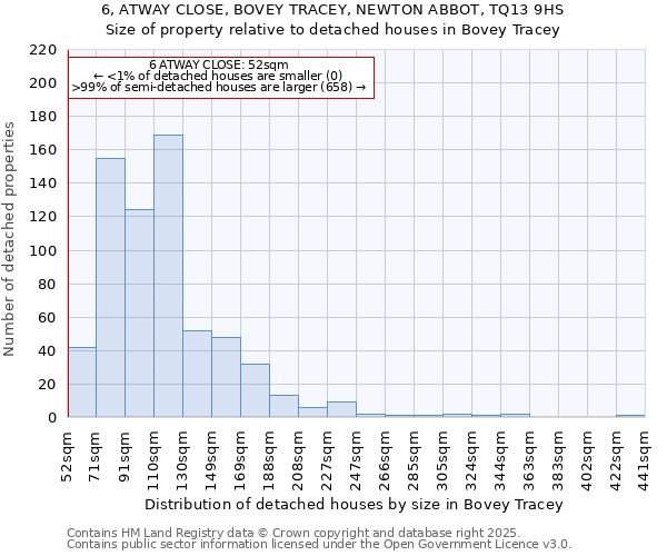 6, ATWAY CLOSE, BOVEY TRACEY, NEWTON ABBOT, TQ13 9HS: Size of property relative to detached houses houses in Bovey Tracey