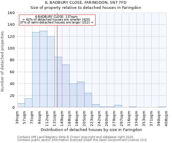 6, BADBURY CLOSE, FARINGDON, SN7 7FD: Size of property relative to detached houses houses in Faringdon