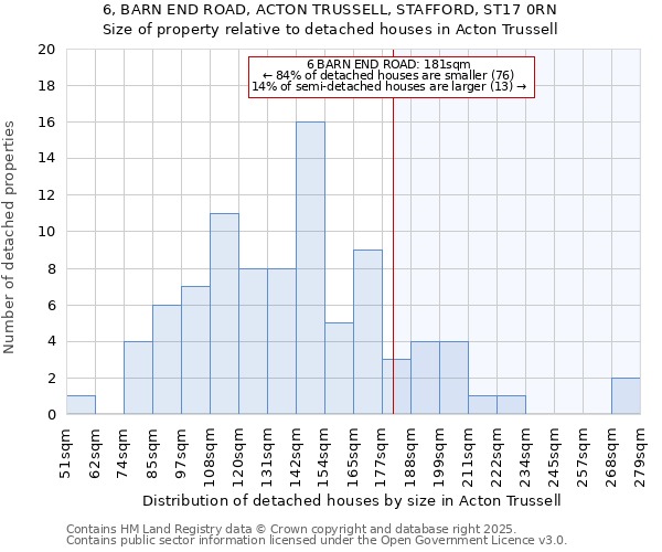 6, BARN END ROAD, ACTON TRUSSELL, STAFFORD, ST17 0RN: Size of property relative to detached houses houses in Acton Trussell
