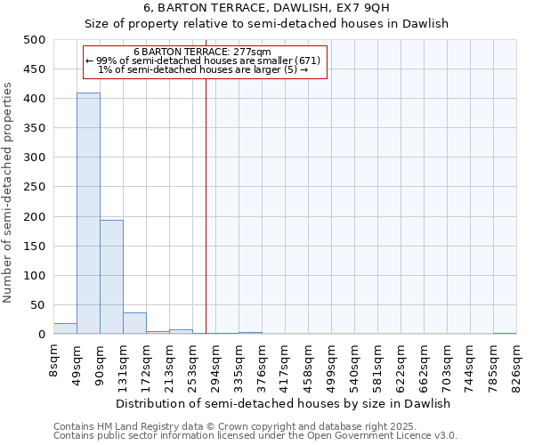 6, BARTON TERRACE, DAWLISH, EX7 9QH: Size of property relative to semi-detached houses houses in Dawlish