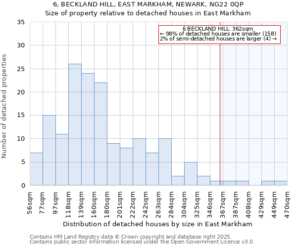 6, BECKLAND HILL, EAST MARKHAM, NEWARK, NG22 0QP: Size of property relative to detached houses houses in East Markham