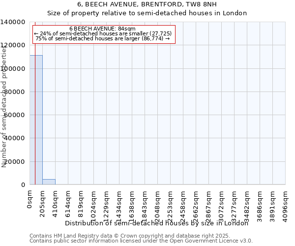 6, BEECH AVENUE, BRENTFORD, TW8 8NH: Size of property relative to semi-detached houses houses in London