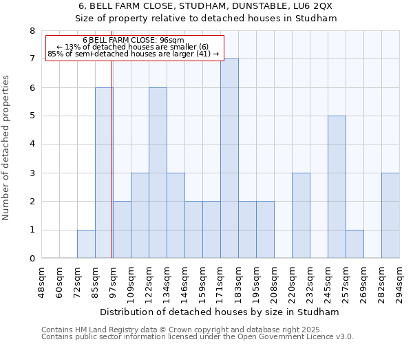 6, BELL FARM CLOSE, STUDHAM, DUNSTABLE, LU6 2QX: Size of property relative to detached houses houses in Studham