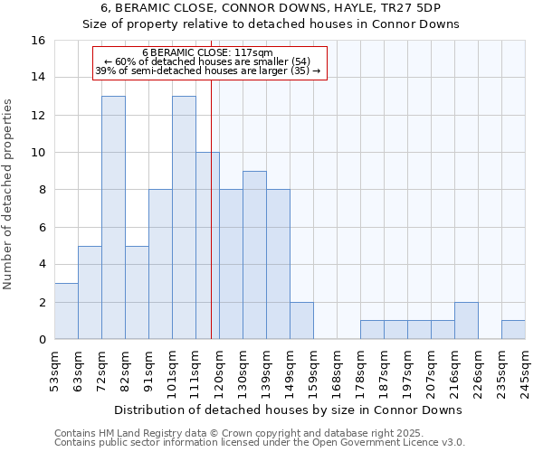 6, BERAMIC CLOSE, CONNOR DOWNS, HAYLE, TR27 5DP: Size of property relative to detached houses houses in Connor Downs