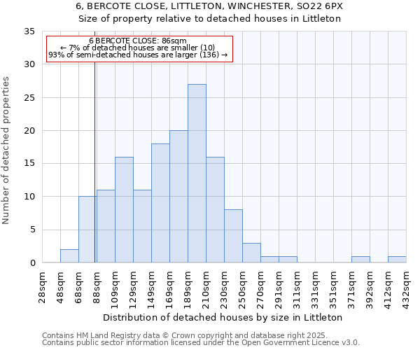 6, BERCOTE CLOSE, LITTLETON, WINCHESTER, SO22 6PX: Size of property relative to detached houses houses in Littleton