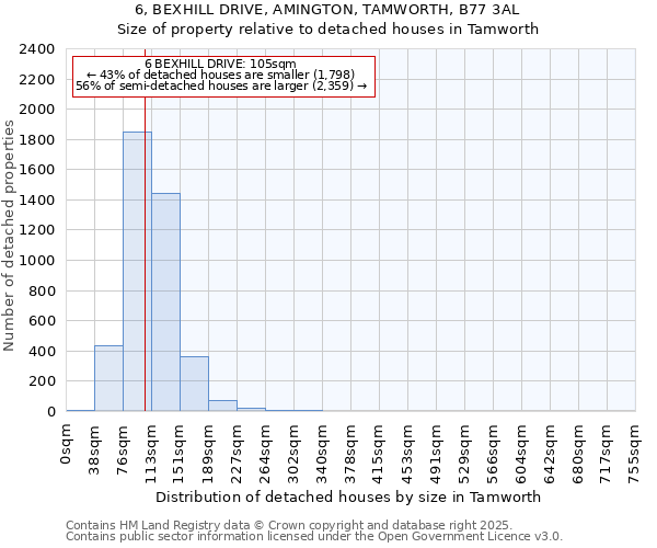 6, BEXHILL DRIVE, AMINGTON, TAMWORTH, B77 3AL: Size of property relative to detached houses houses in Tamworth