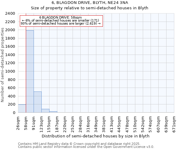 6, BLAGDON DRIVE, BLYTH, NE24 3NA: Size of property relative to semi-detached houses houses in Blyth