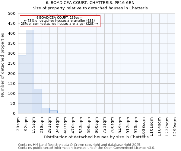 6, BOADICEA COURT, CHATTERIS, PE16 6BN: Size of property relative to detached houses houses in Chatteris
