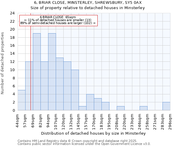 6, BRIAR CLOSE, MINSTERLEY, SHREWSBURY, SY5 0AX: Size of property relative to detached houses houses in Minsterley