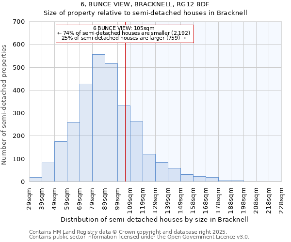 6, BUNCE VIEW, BRACKNELL, RG12 8DF: Size of property relative to semi-detached houses houses in Bracknell